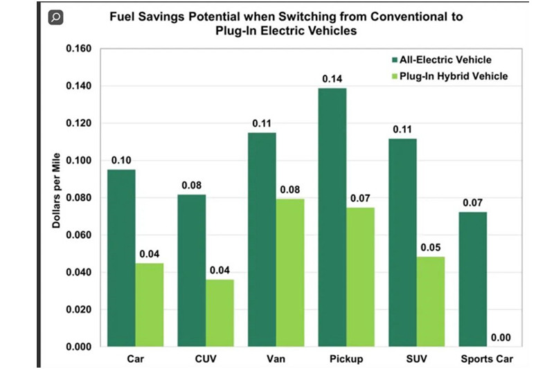 O potencial de economia de custos de combustível para veículos elétricos nos EUA é de US$ 10.000 por 100.000 milhas